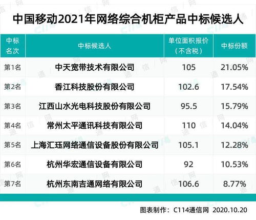 中國(guó)移動(dòng)網(wǎng)絡(luò)綜合機(jī)柜產(chǎn)品集采結(jié)果公示，中天、香江等七家企業(yè)成功中選
