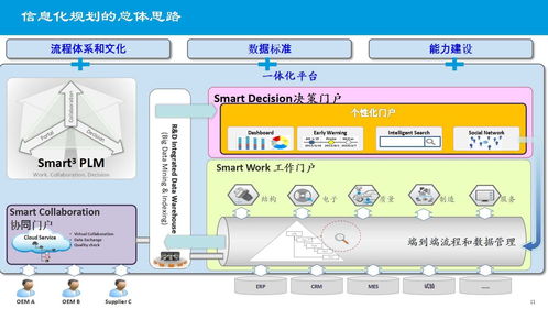 某大型制造集團企業(yè)信息化建設(shè)總體規(guī)劃設(shè)計方案