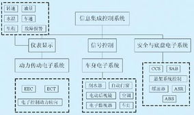 基于CAN總線的城市客車信息集成控制系統(tǒng)設(shè)計與實現(xiàn)